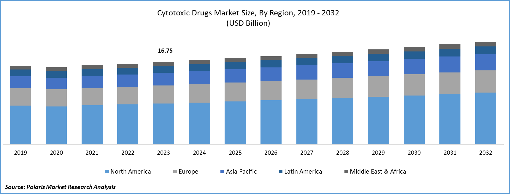 Cytotoxic Drugs Market Size